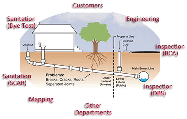 Sewer / Storm Drain Permits